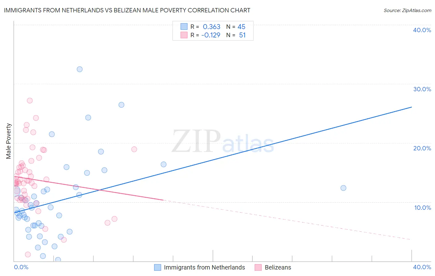 Immigrants from Netherlands vs Belizean Male Poverty