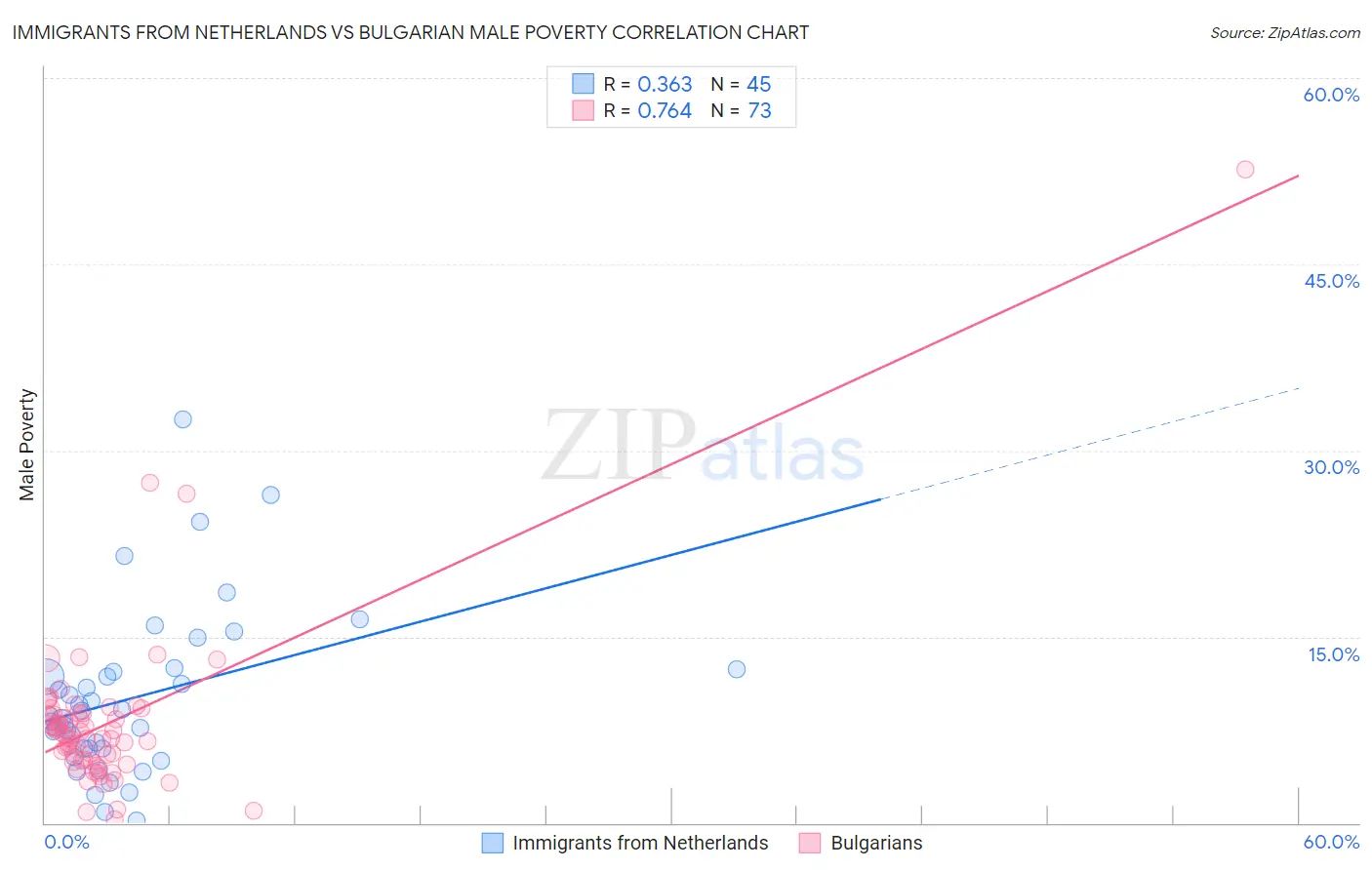 Immigrants from Netherlands vs Bulgarian Male Poverty