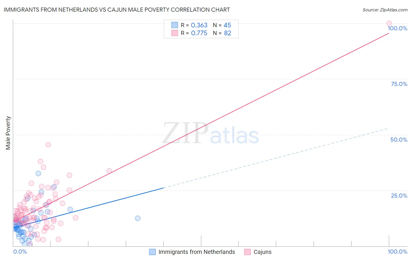 Immigrants from Netherlands vs Cajun Male Poverty