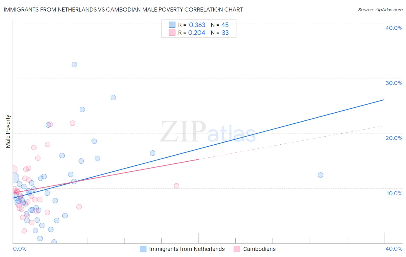 Immigrants from Netherlands vs Cambodian Male Poverty