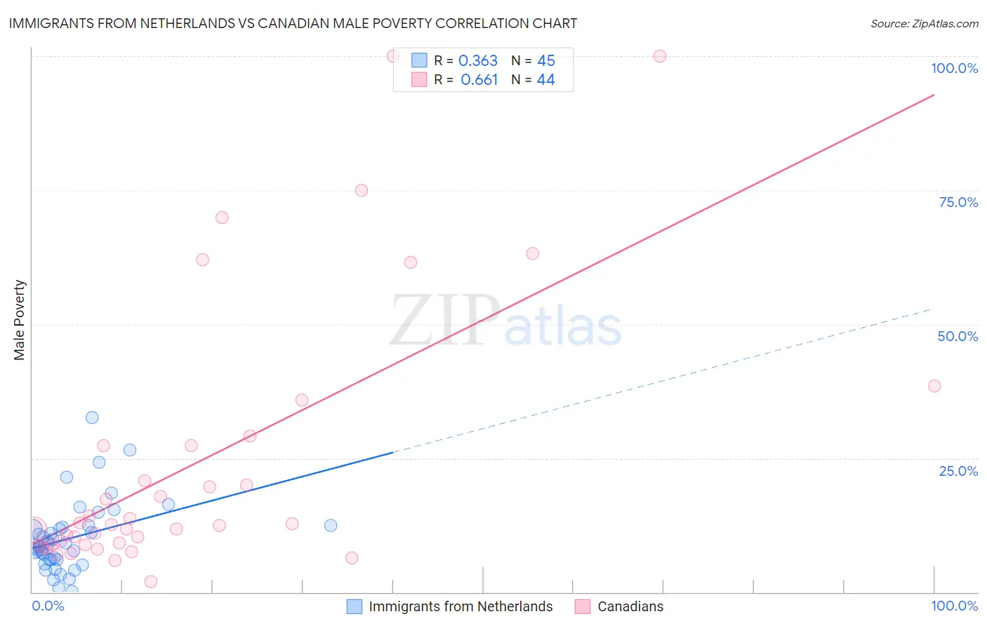 Immigrants from Netherlands vs Canadian Male Poverty