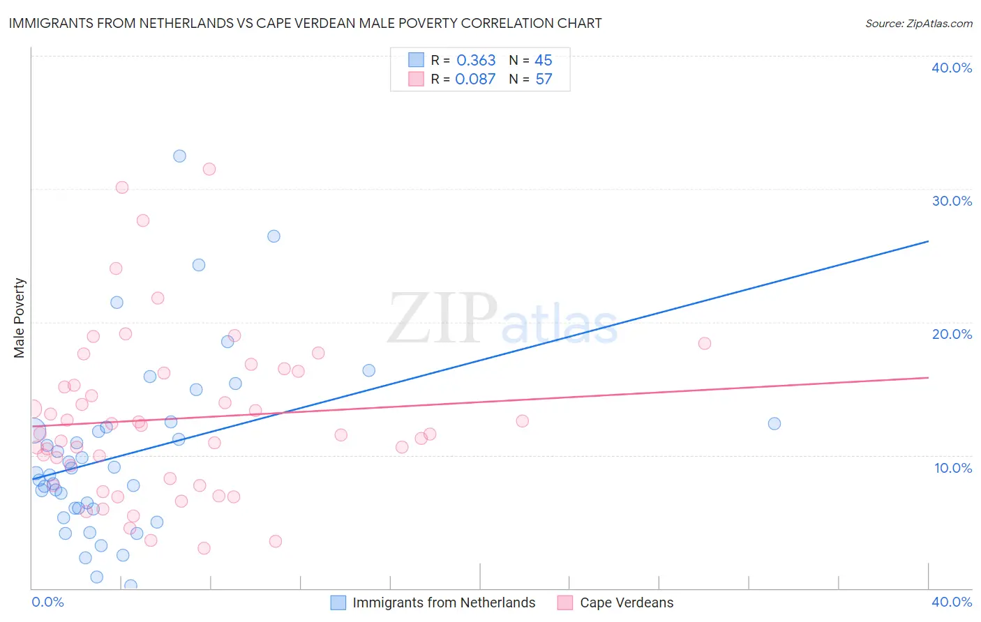 Immigrants from Netherlands vs Cape Verdean Male Poverty
