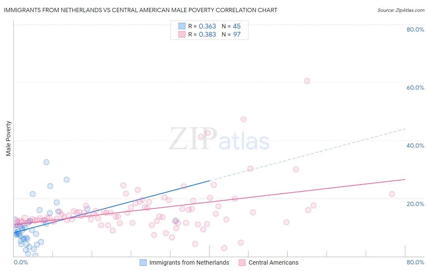 Immigrants from Netherlands vs Central American Male Poverty