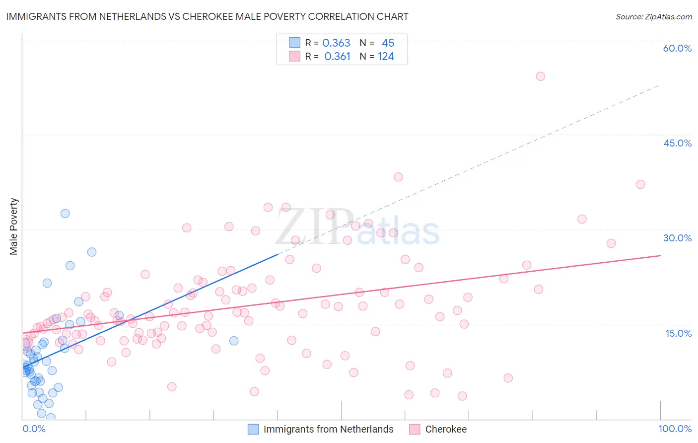 Immigrants from Netherlands vs Cherokee Male Poverty