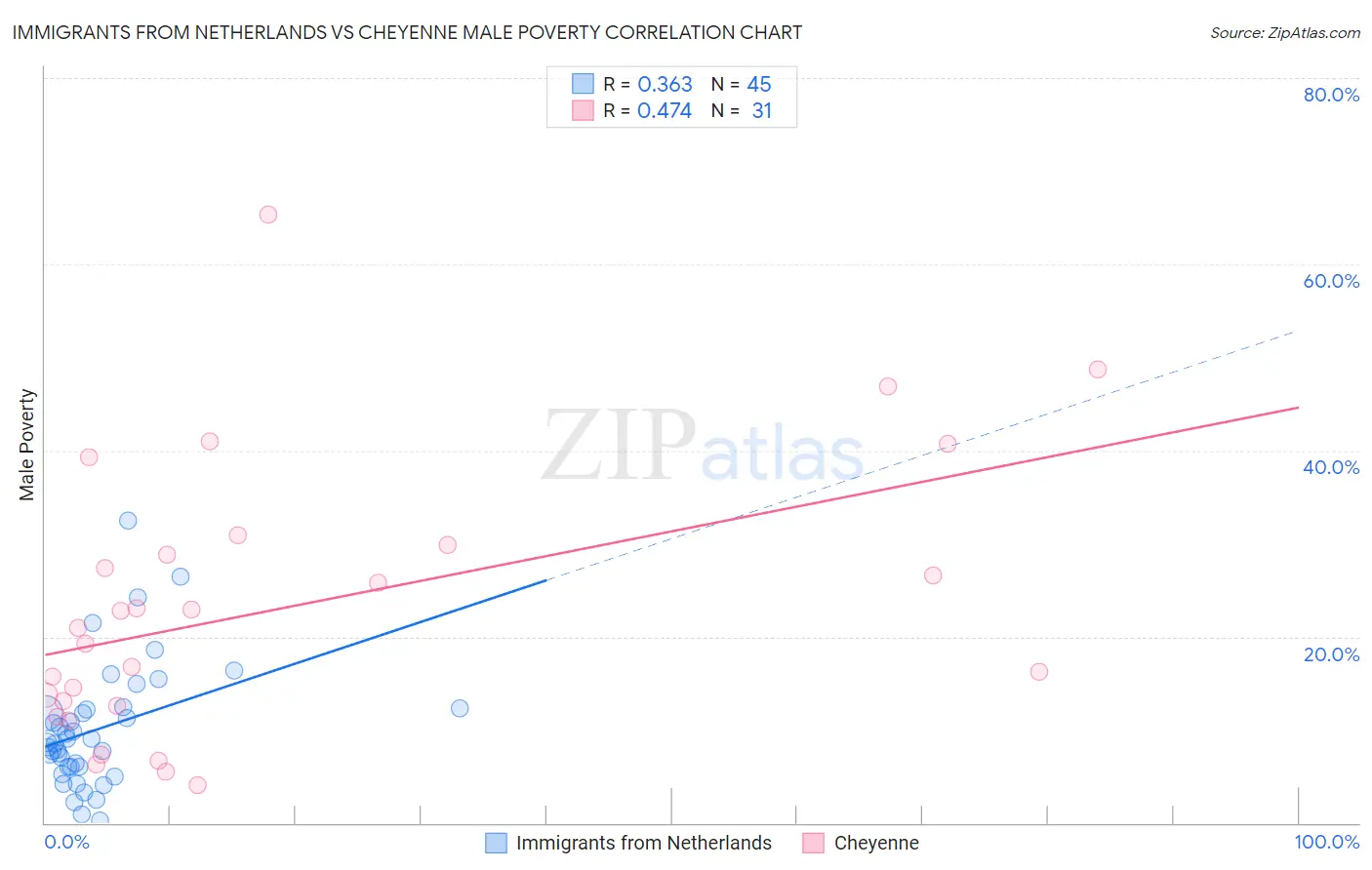 Immigrants from Netherlands vs Cheyenne Male Poverty