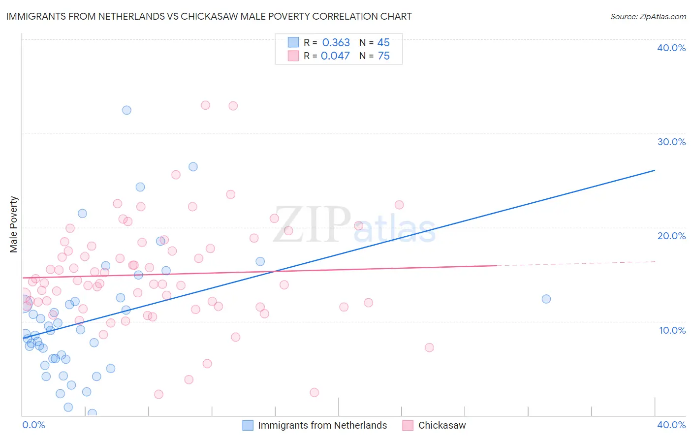 Immigrants from Netherlands vs Chickasaw Male Poverty