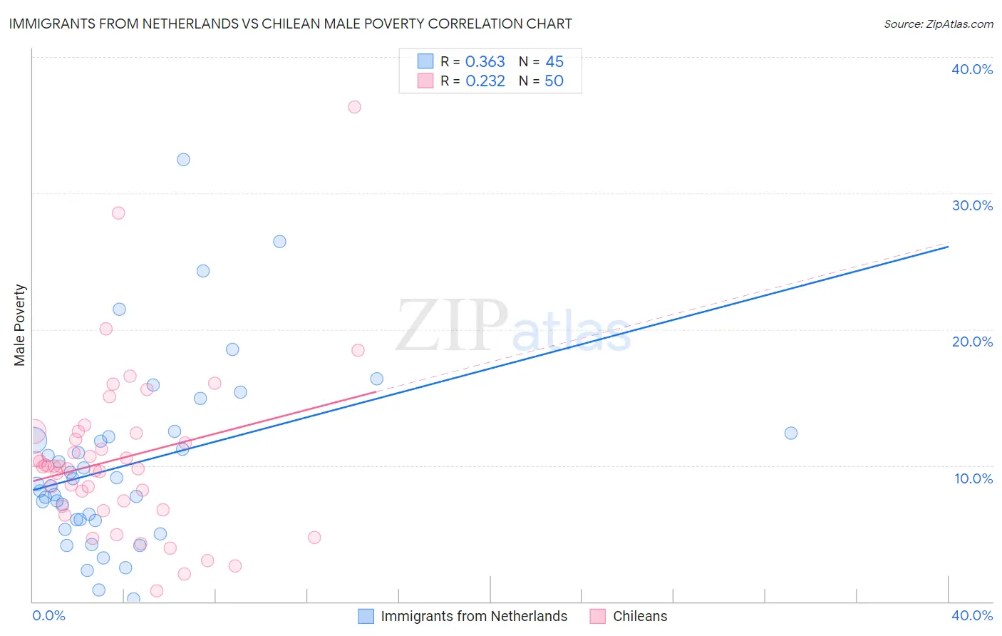 Immigrants from Netherlands vs Chilean Male Poverty