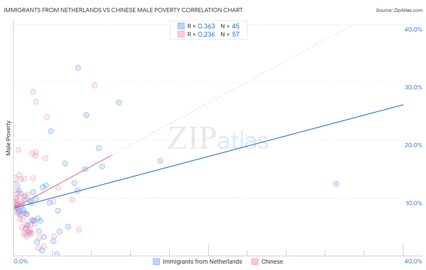 Immigrants from Netherlands vs Chinese Male Poverty