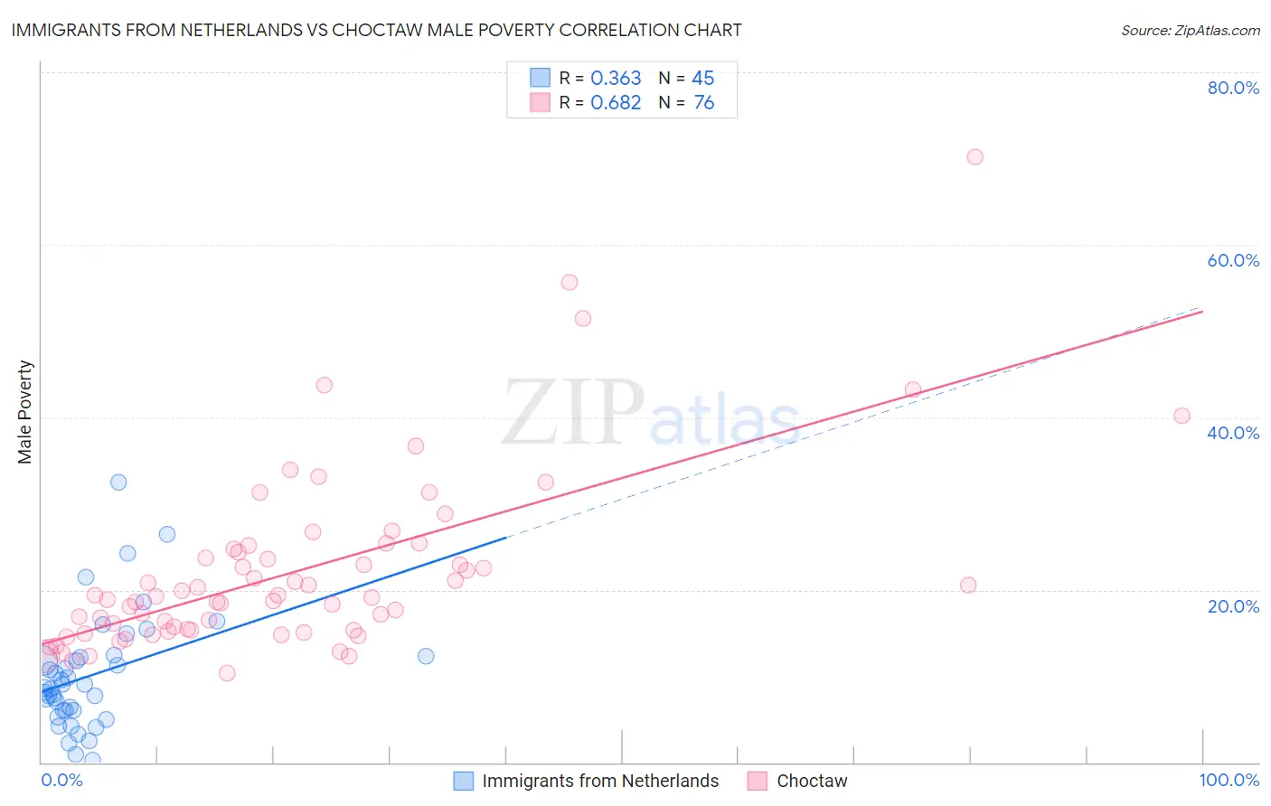 Immigrants from Netherlands vs Choctaw Male Poverty
