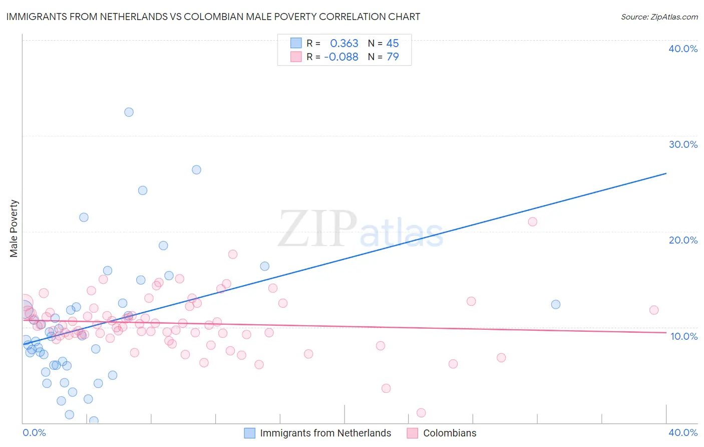 Immigrants from Netherlands vs Colombian Male Poverty