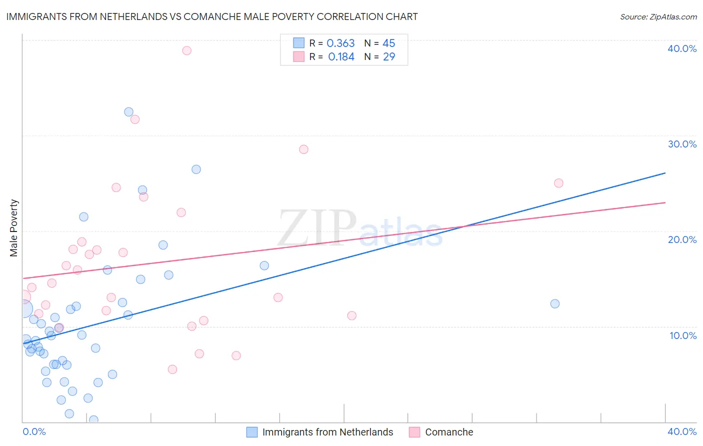 Immigrants from Netherlands vs Comanche Male Poverty