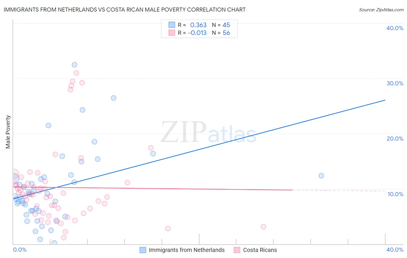 Immigrants from Netherlands vs Costa Rican Male Poverty