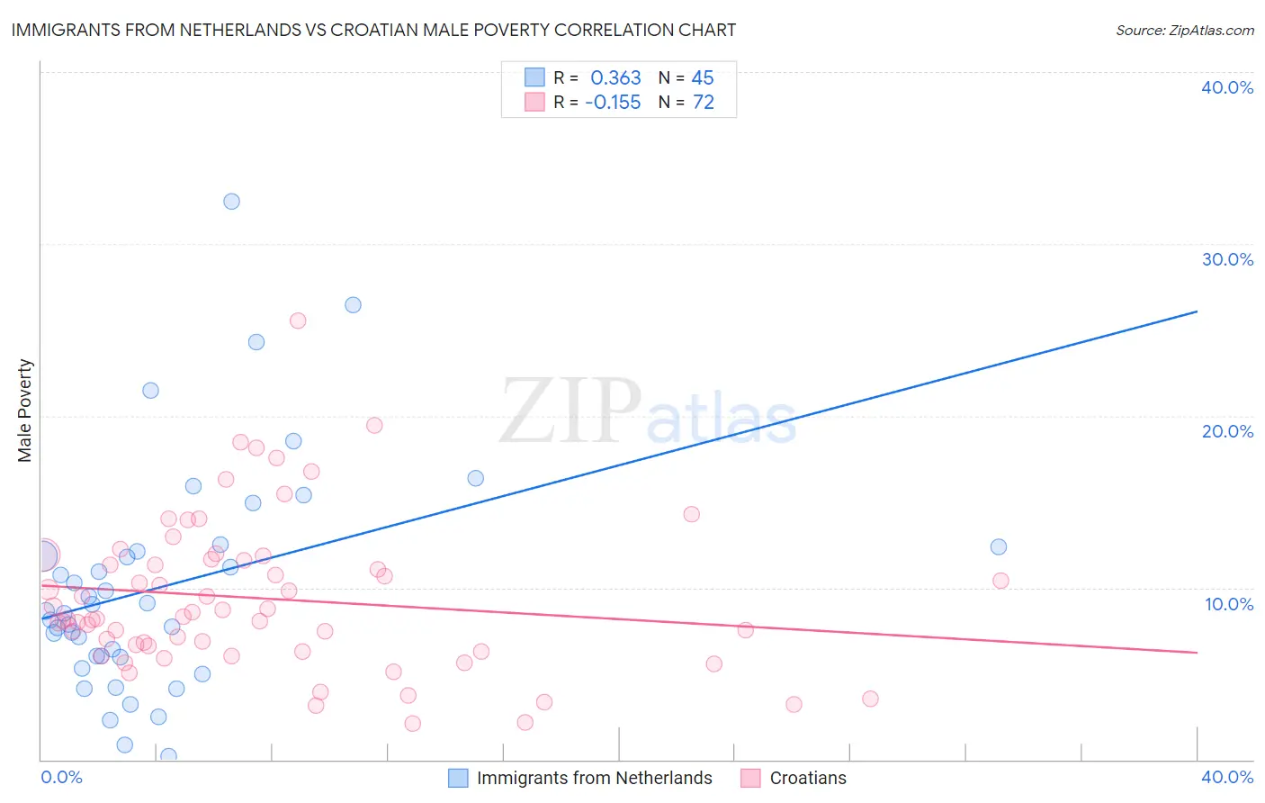 Immigrants from Netherlands vs Croatian Male Poverty