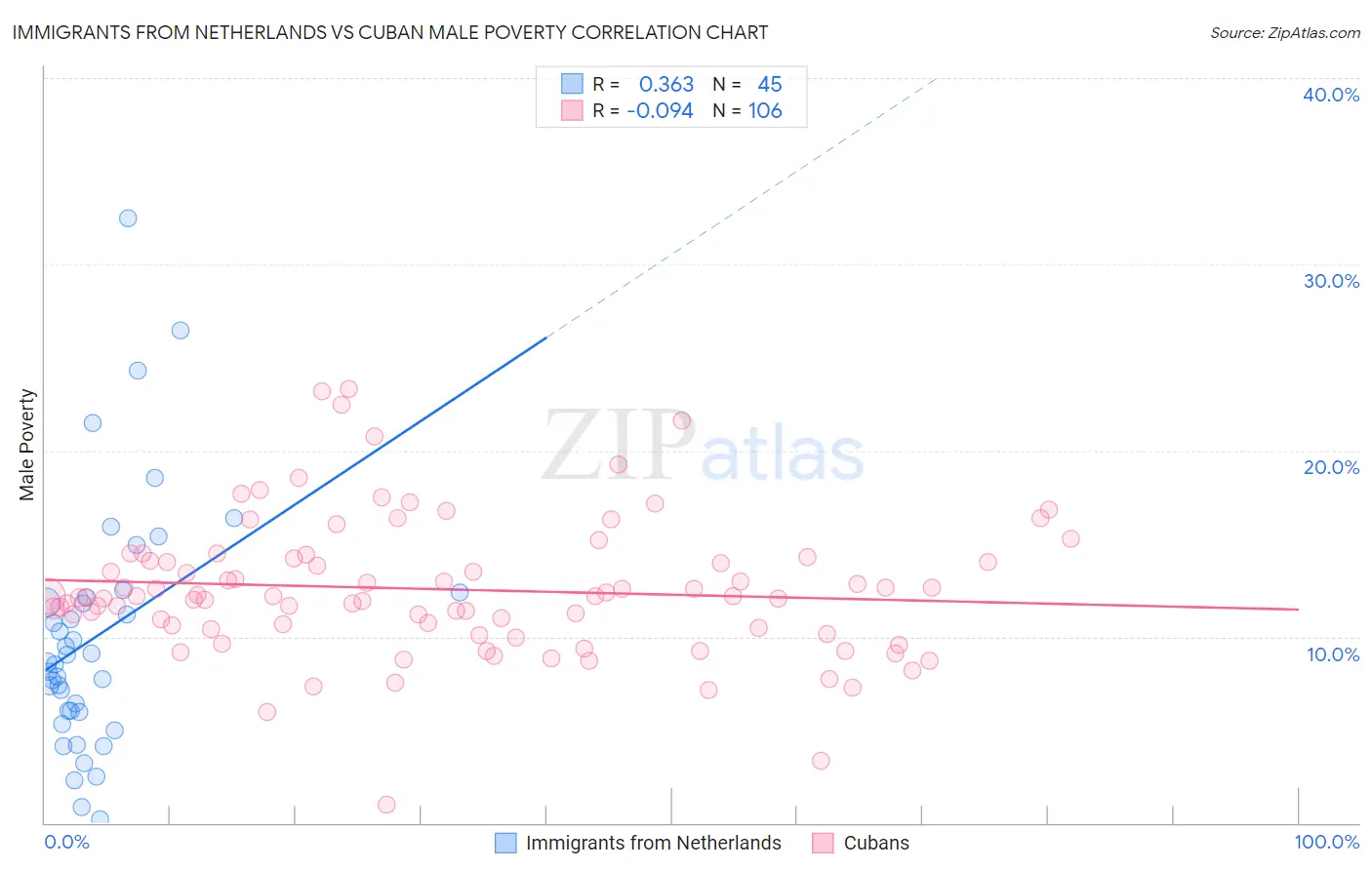Immigrants from Netherlands vs Cuban Male Poverty