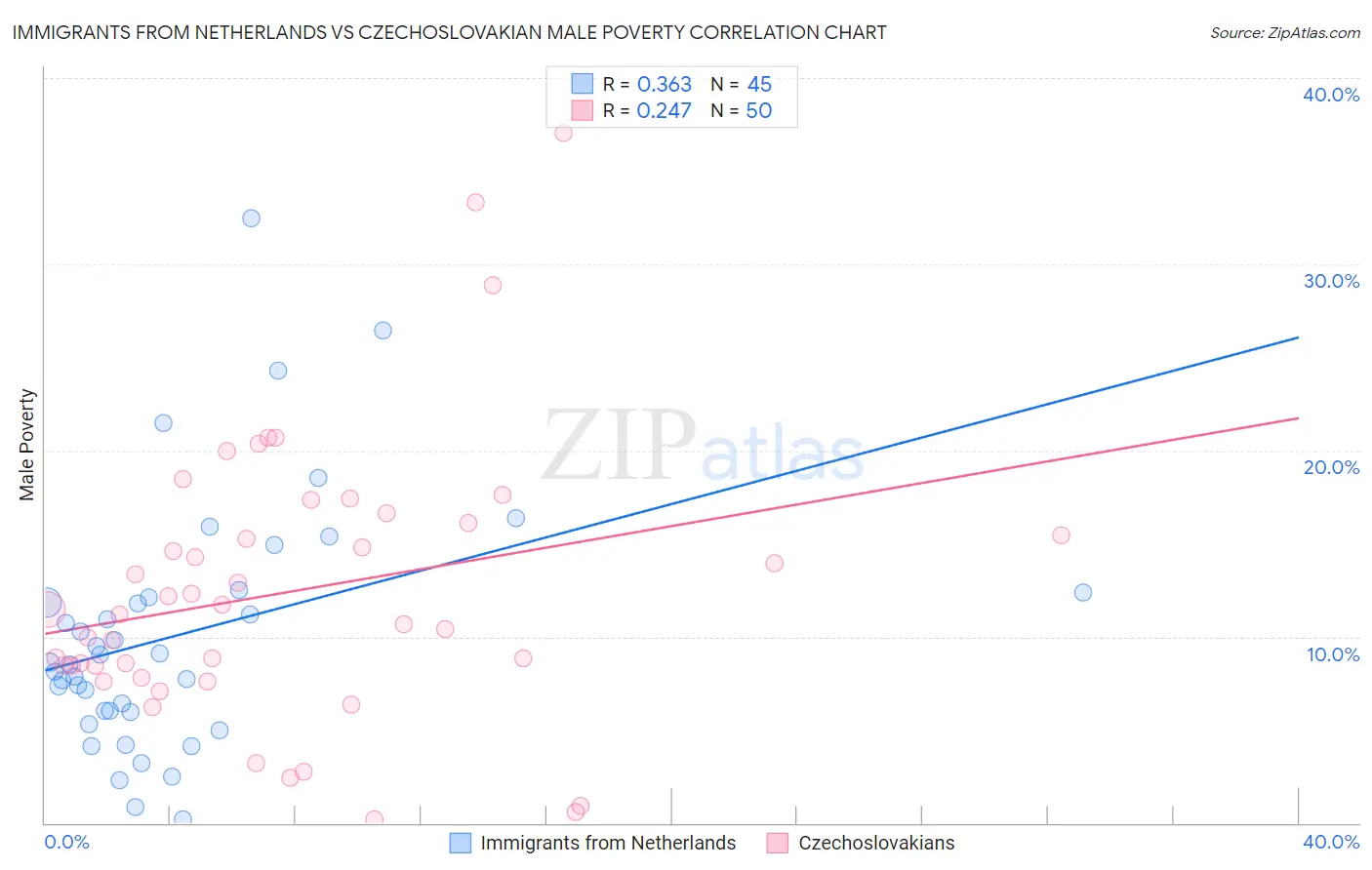 Immigrants from Netherlands vs Czechoslovakian Male Poverty