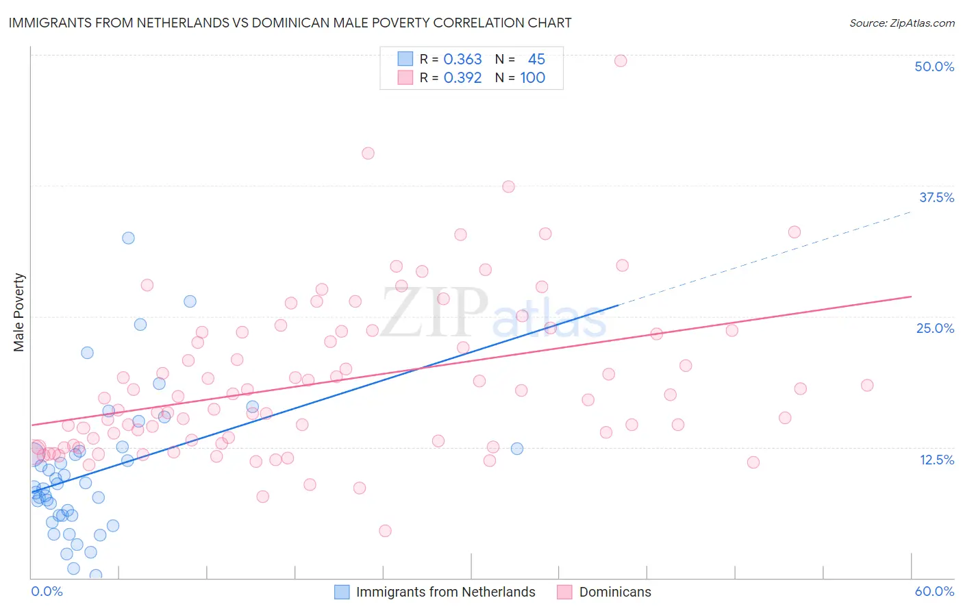Immigrants from Netherlands vs Dominican Male Poverty