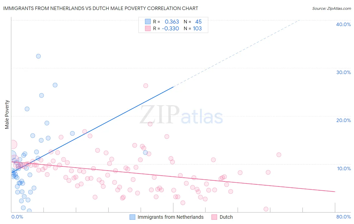 Immigrants from Netherlands vs Dutch Male Poverty
