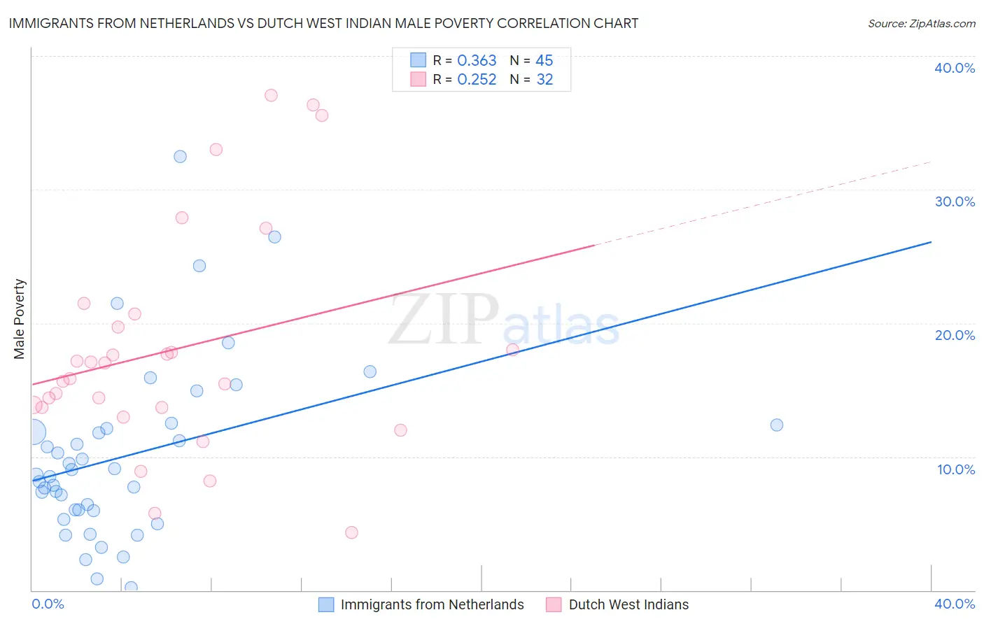 Immigrants from Netherlands vs Dutch West Indian Male Poverty