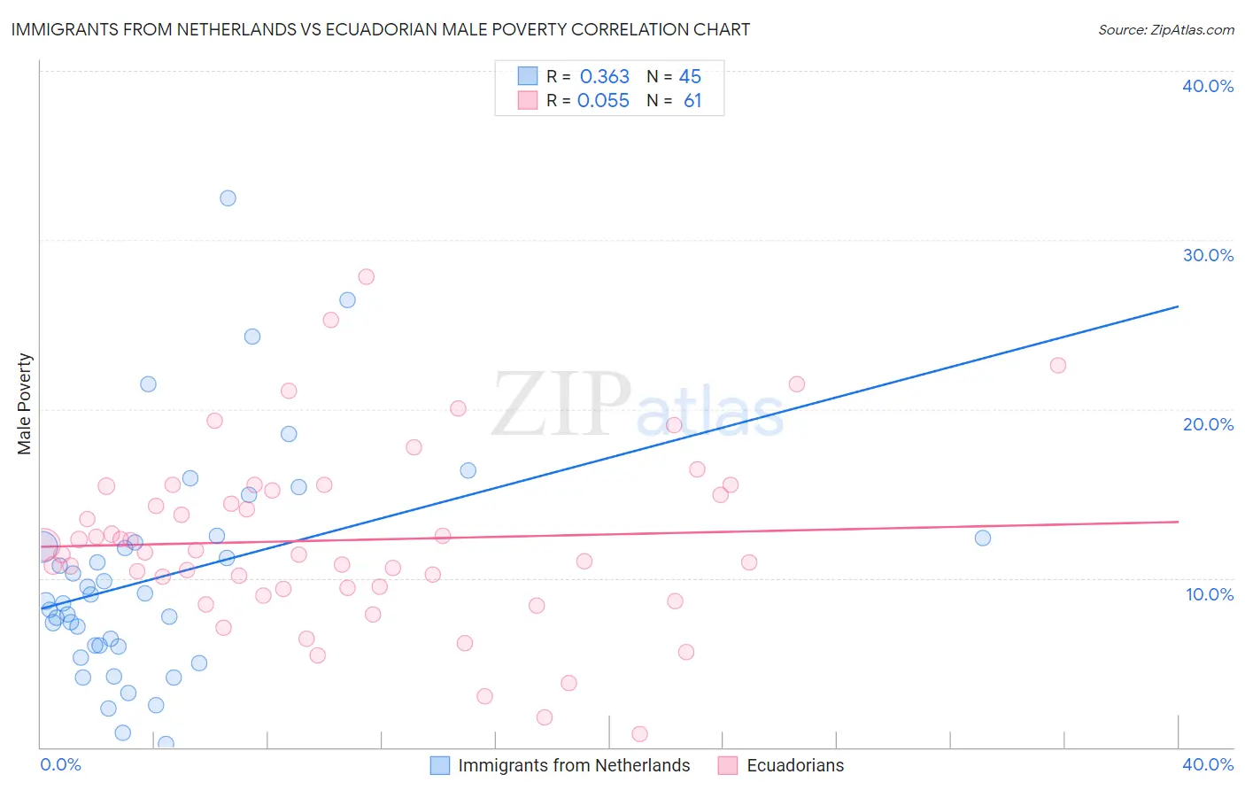 Immigrants from Netherlands vs Ecuadorian Male Poverty