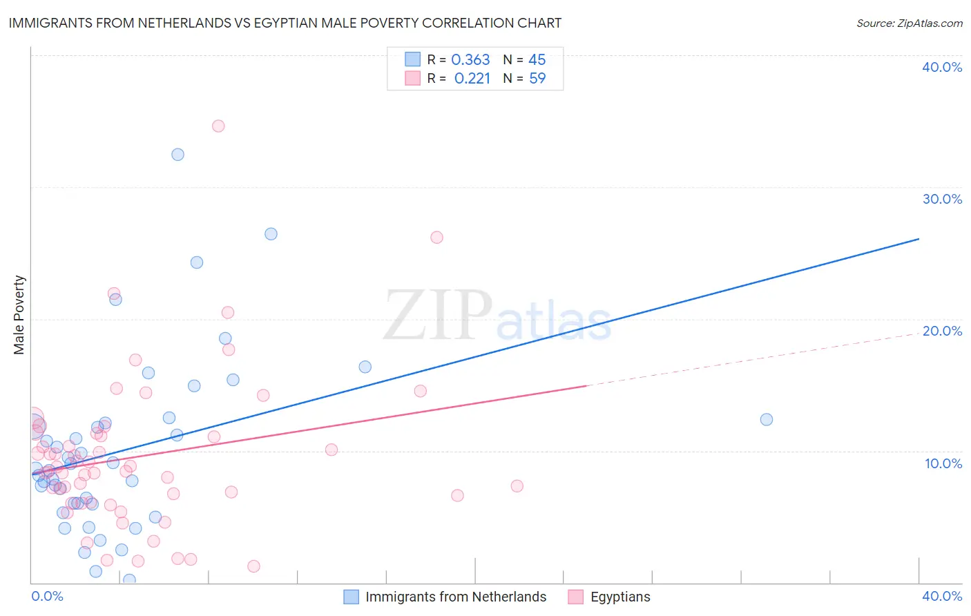Immigrants from Netherlands vs Egyptian Male Poverty
