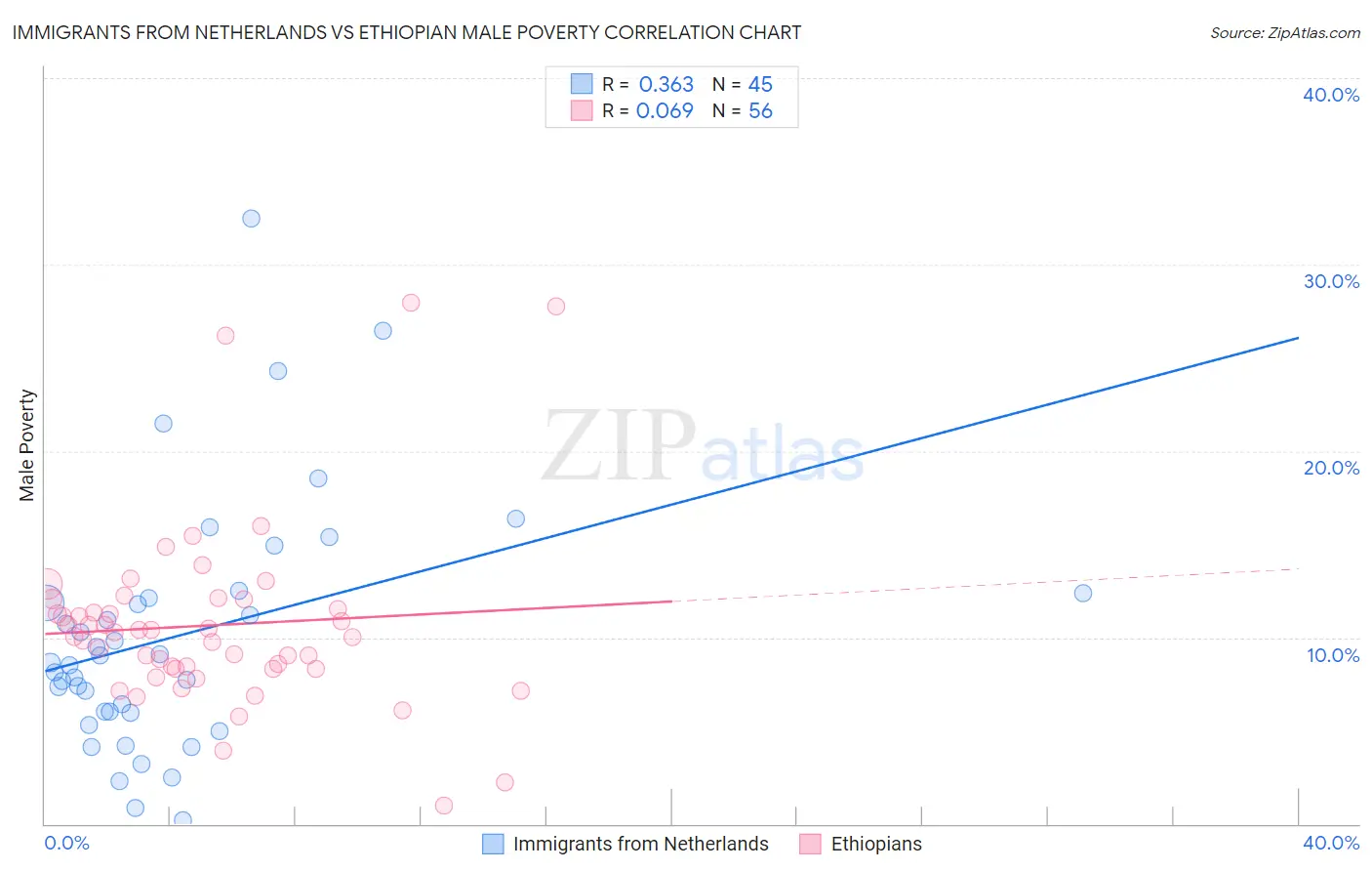 Immigrants from Netherlands vs Ethiopian Male Poverty