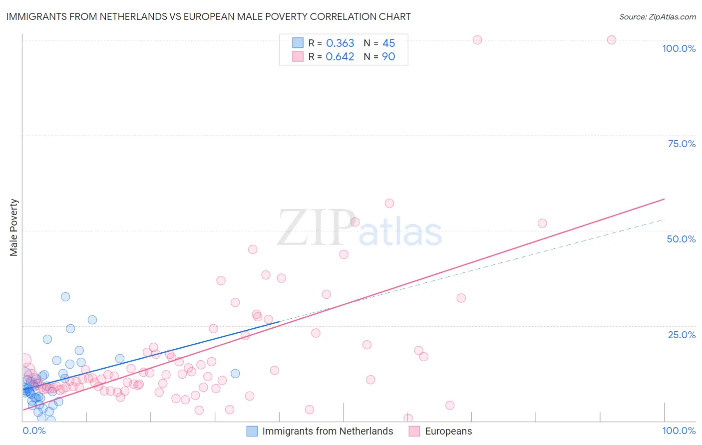 Immigrants from Netherlands vs European Male Poverty