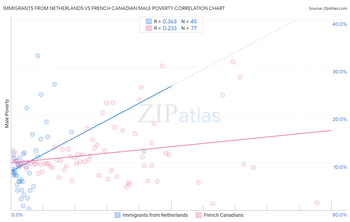 Immigrants from Netherlands vs French Canadian Male Poverty
