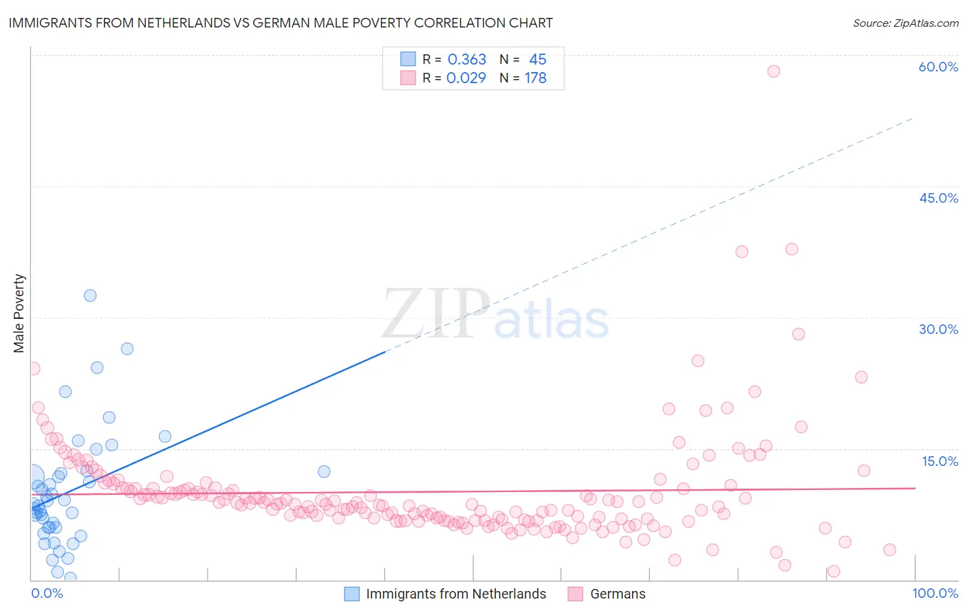 Immigrants from Netherlands vs German Male Poverty