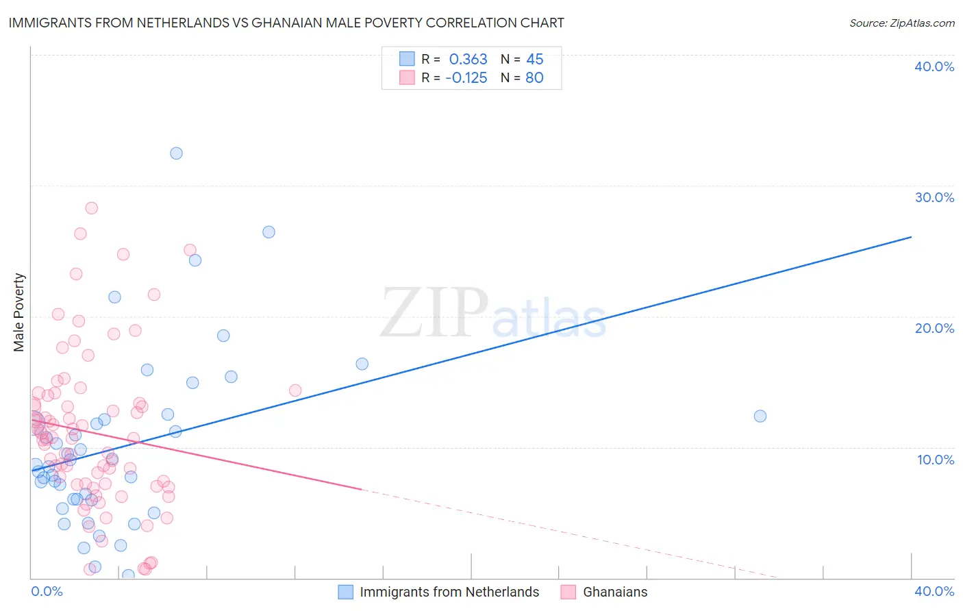 Immigrants from Netherlands vs Ghanaian Male Poverty
