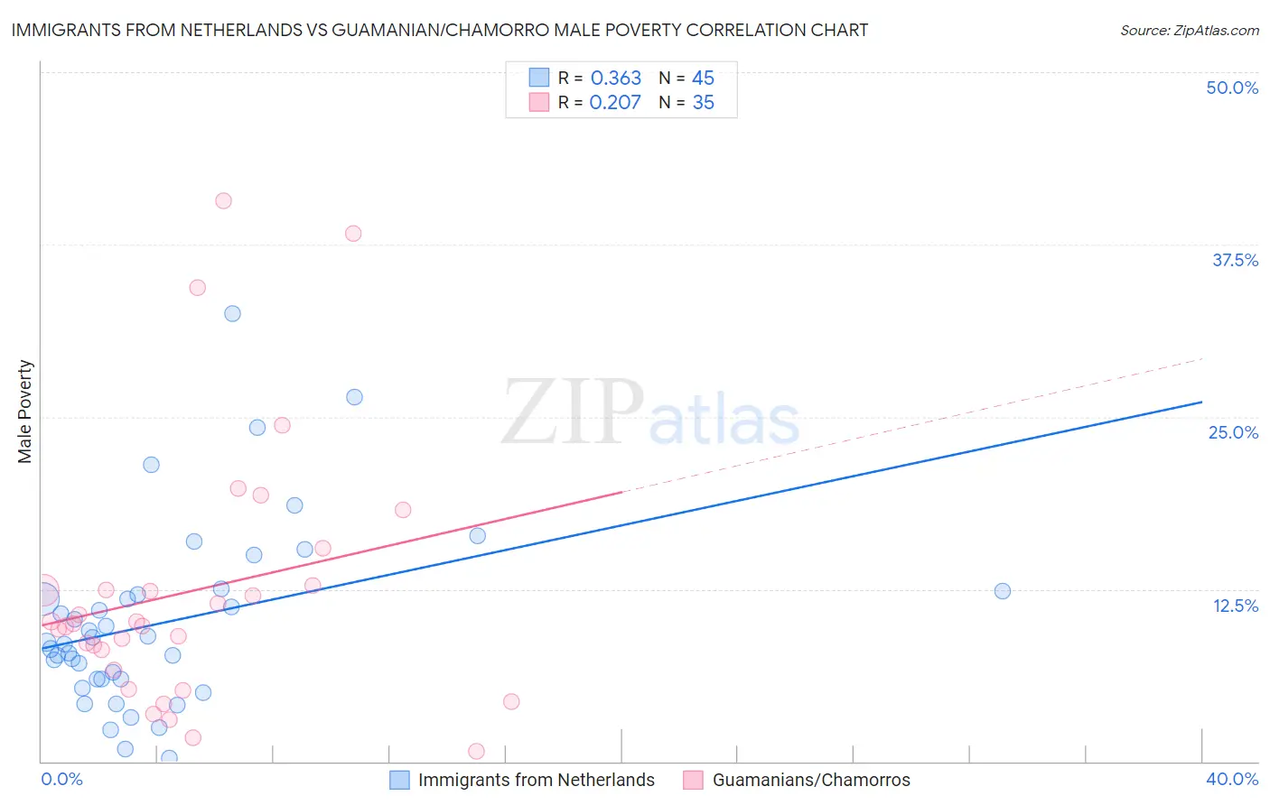 Immigrants from Netherlands vs Guamanian/Chamorro Male Poverty