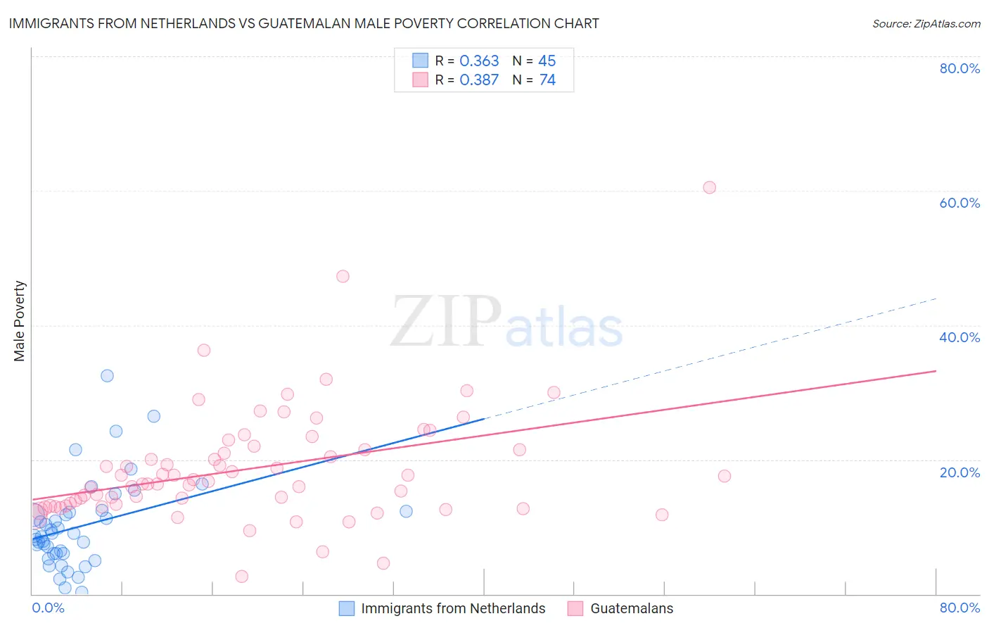 Immigrants from Netherlands vs Guatemalan Male Poverty
