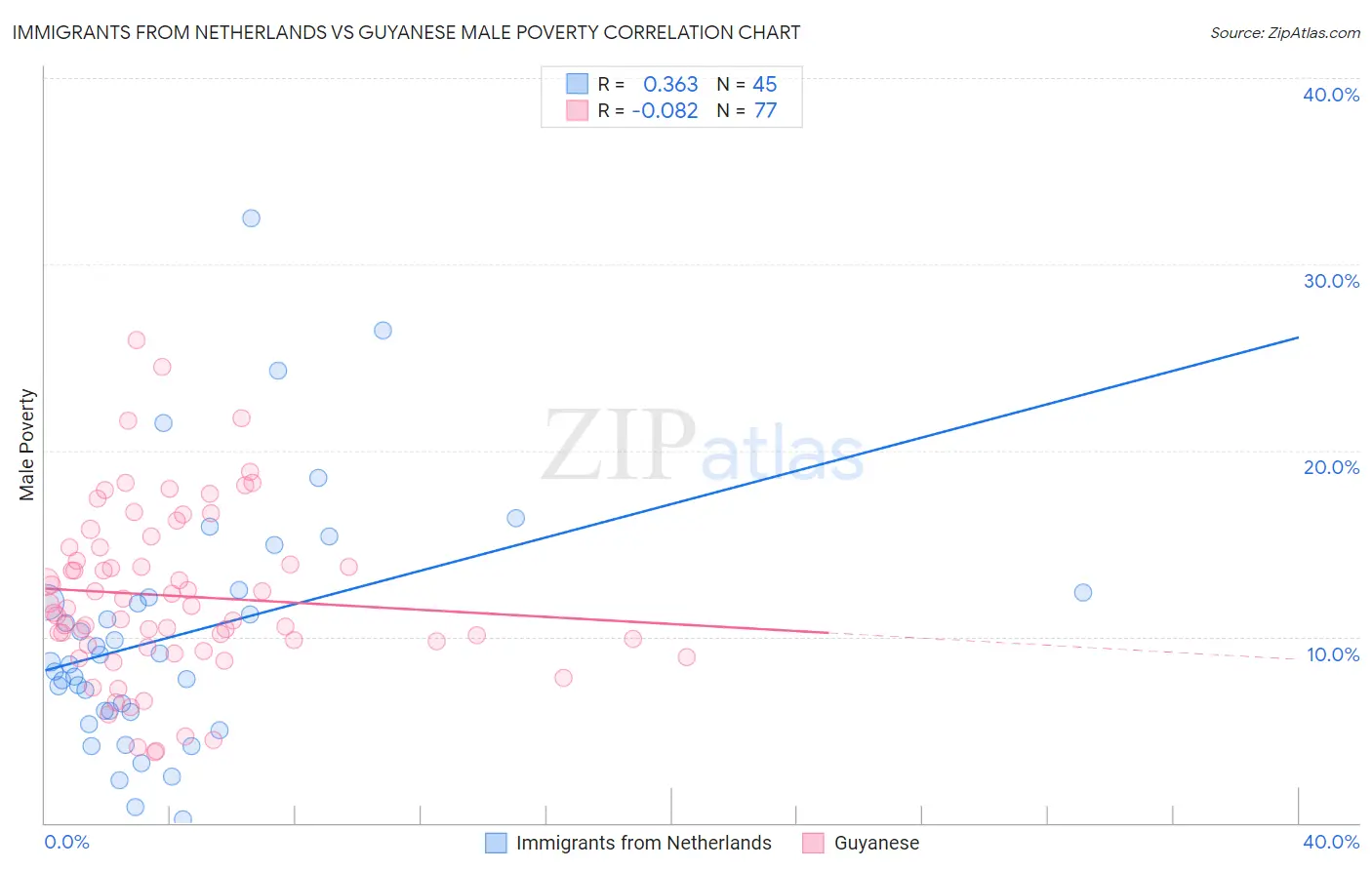 Immigrants from Netherlands vs Guyanese Male Poverty