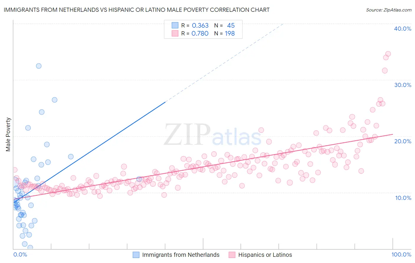Immigrants from Netherlands vs Hispanic or Latino Male Poverty