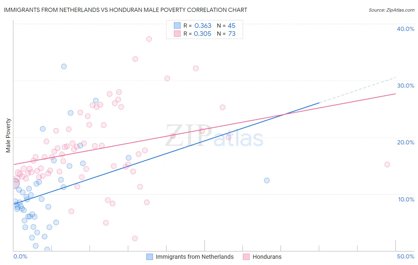 Immigrants from Netherlands vs Honduran Male Poverty