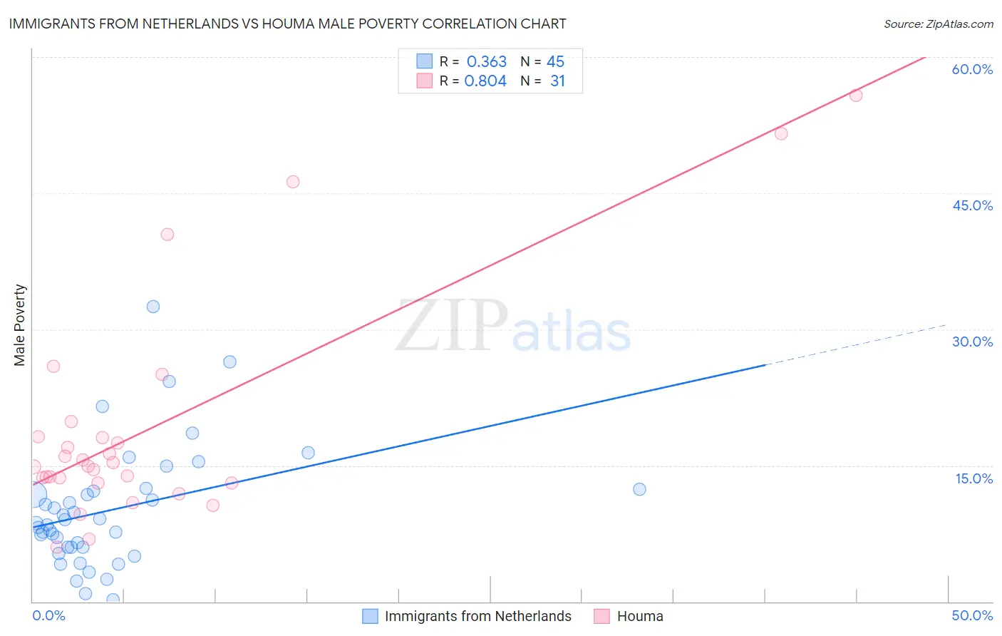 Immigrants from Netherlands vs Houma Male Poverty