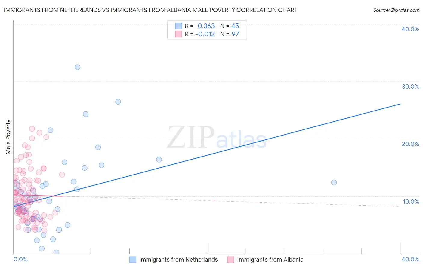 Immigrants from Netherlands vs Immigrants from Albania Male Poverty