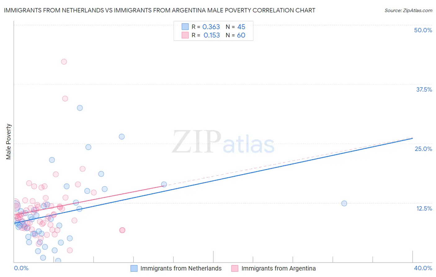 Immigrants from Netherlands vs Immigrants from Argentina Male Poverty