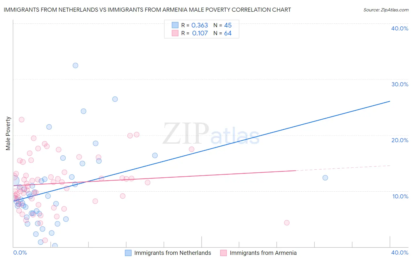 Immigrants from Netherlands vs Immigrants from Armenia Male Poverty