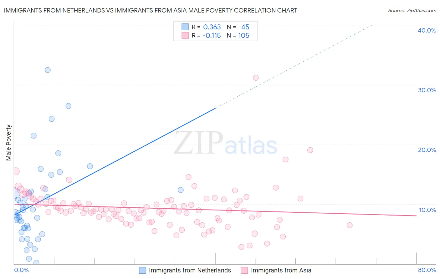 Immigrants from Netherlands vs Immigrants from Asia Male Poverty