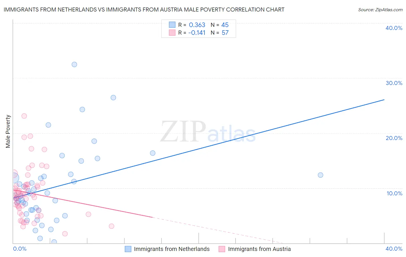 Immigrants from Netherlands vs Immigrants from Austria Male Poverty