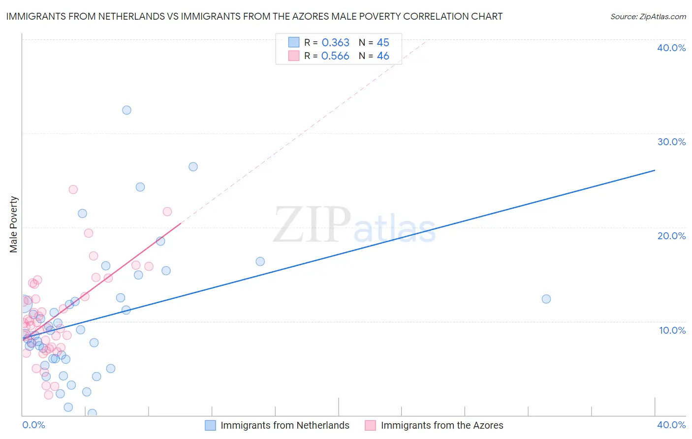 Immigrants from Netherlands vs Immigrants from the Azores Male Poverty