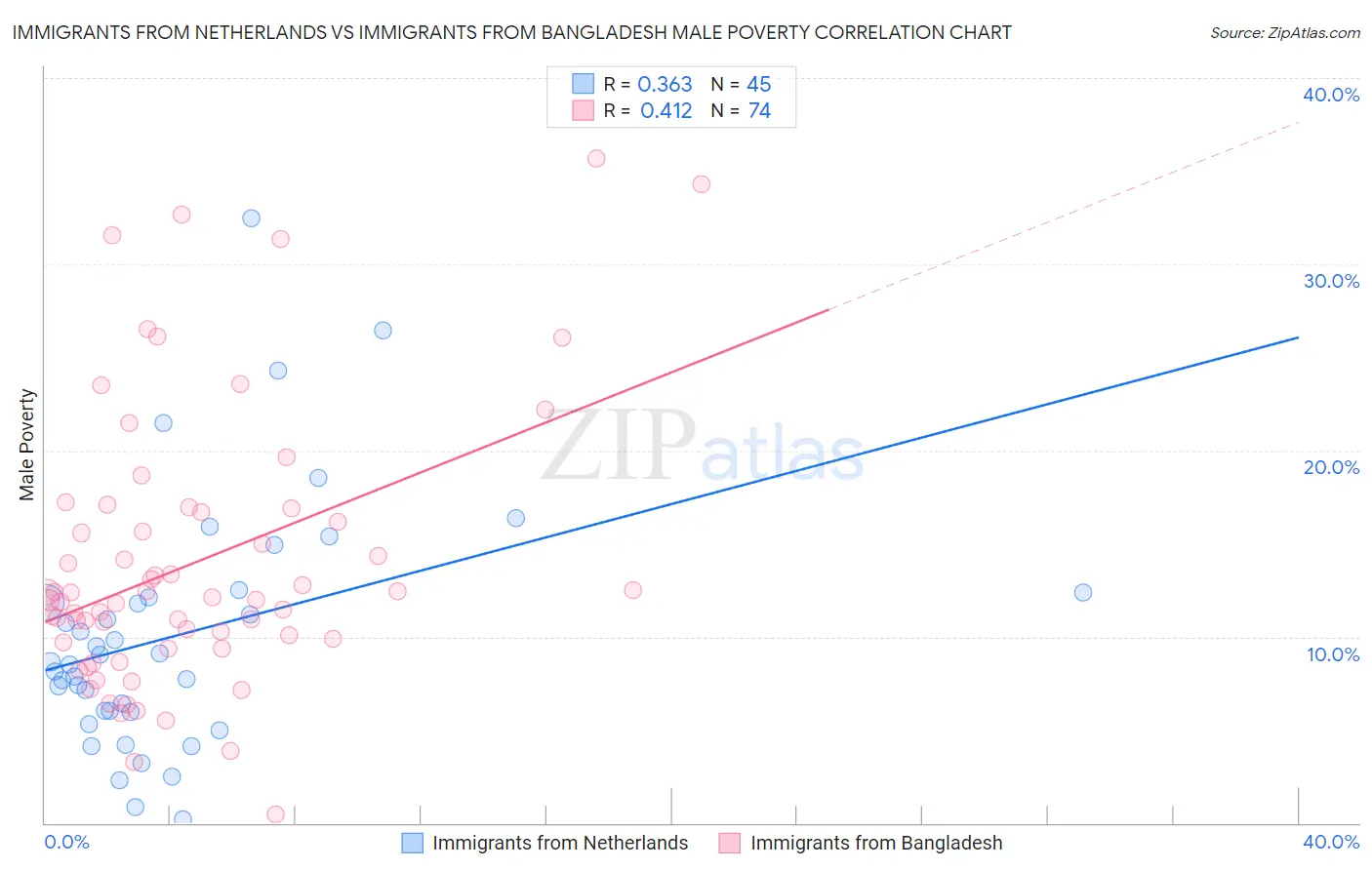 Immigrants from Netherlands vs Immigrants from Bangladesh Male Poverty