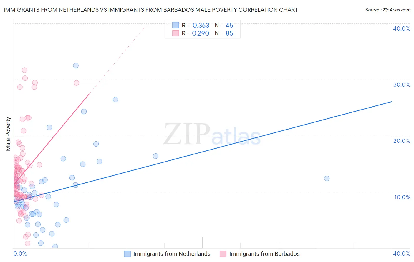Immigrants from Netherlands vs Immigrants from Barbados Male Poverty