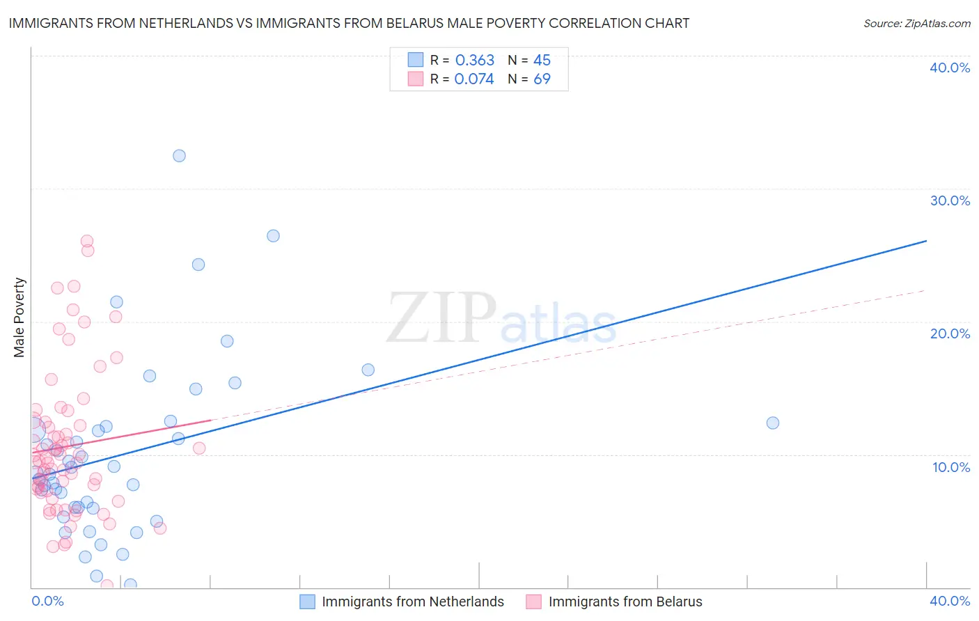 Immigrants from Netherlands vs Immigrants from Belarus Male Poverty