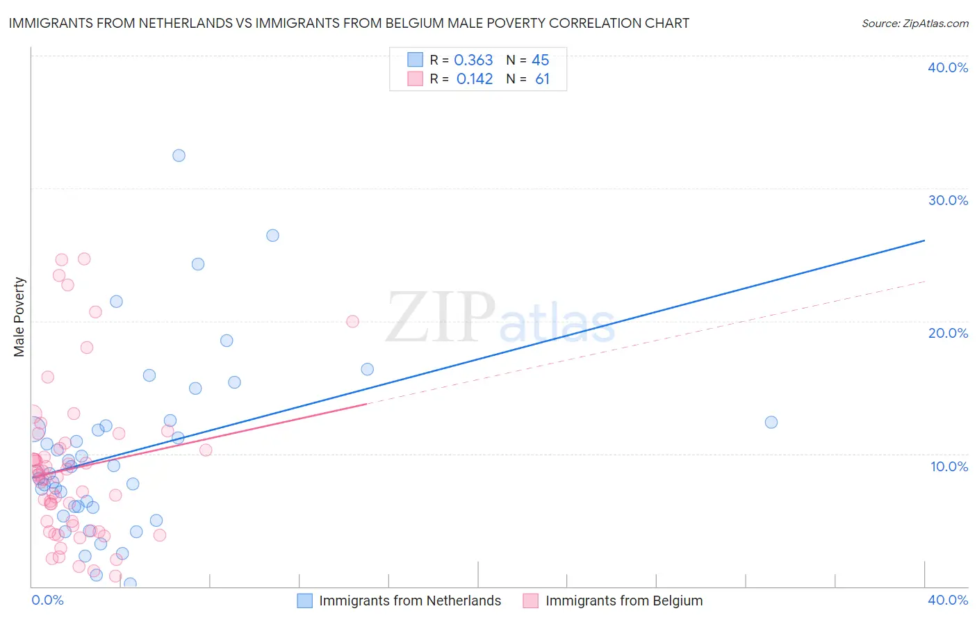 Immigrants from Netherlands vs Immigrants from Belgium Male Poverty