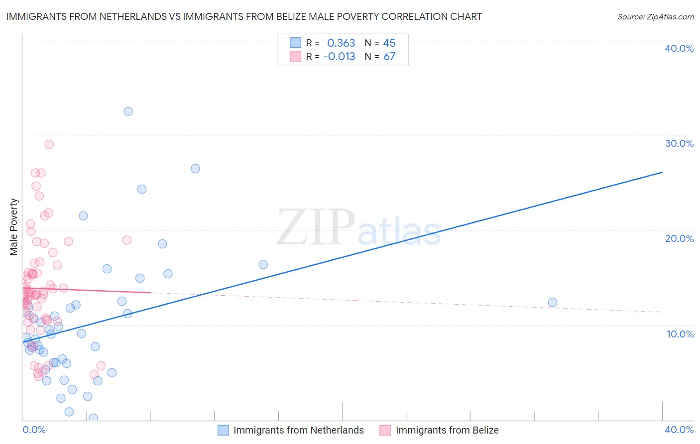 Immigrants from Netherlands vs Immigrants from Belize Male Poverty