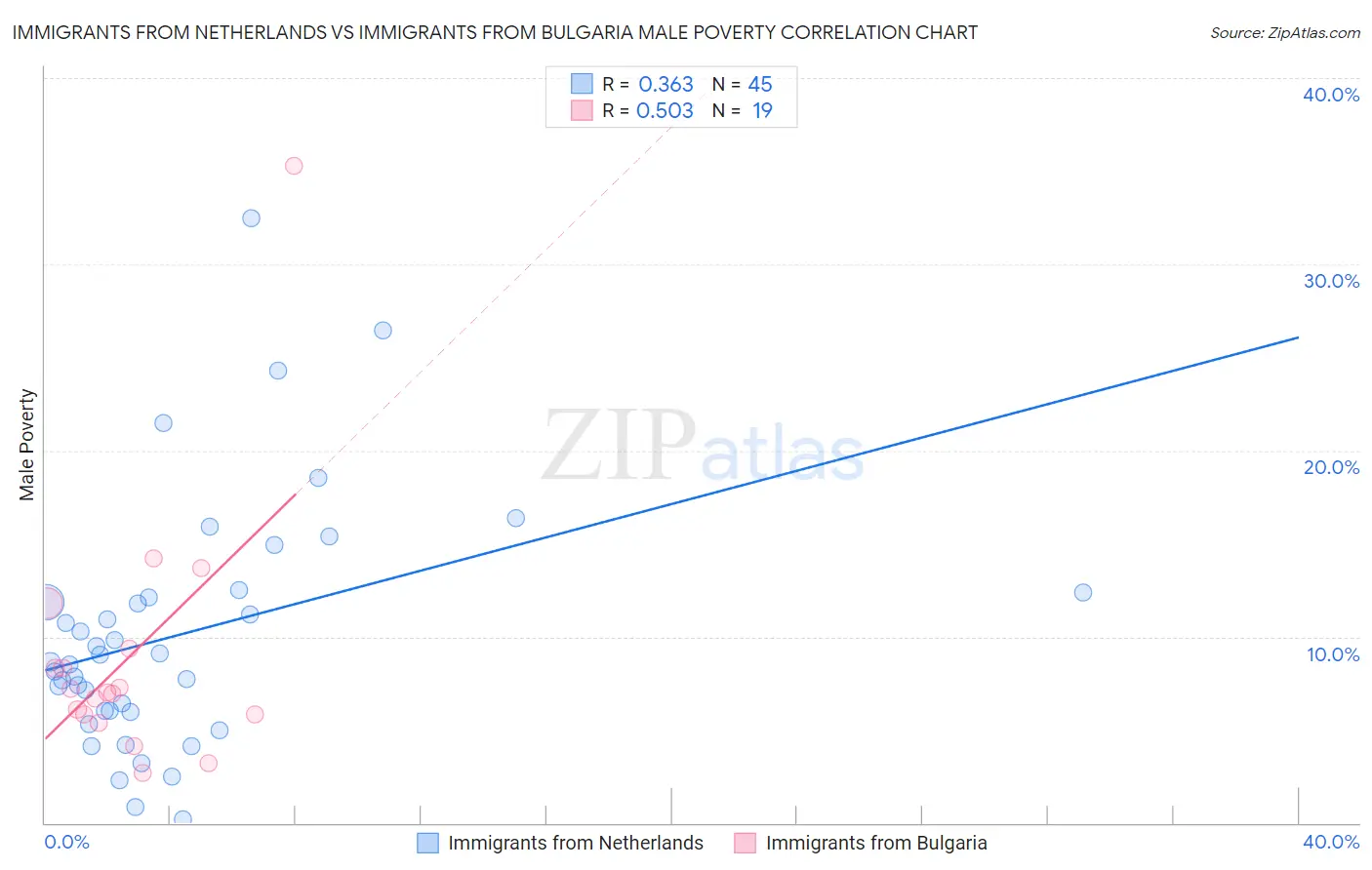 Immigrants from Netherlands vs Immigrants from Bulgaria Male Poverty