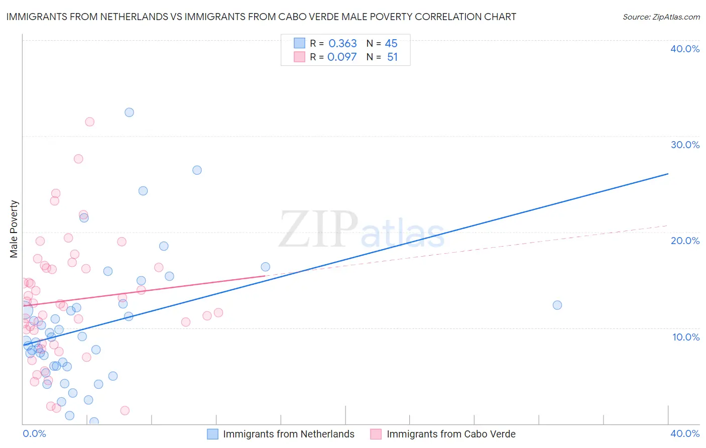 Immigrants from Netherlands vs Immigrants from Cabo Verde Male Poverty
