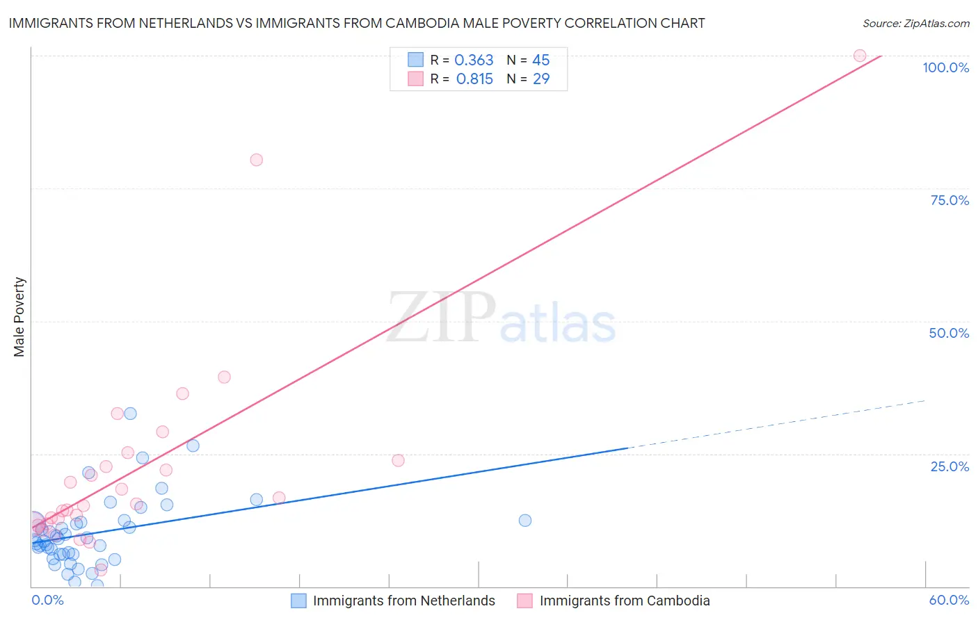 Immigrants from Netherlands vs Immigrants from Cambodia Male Poverty