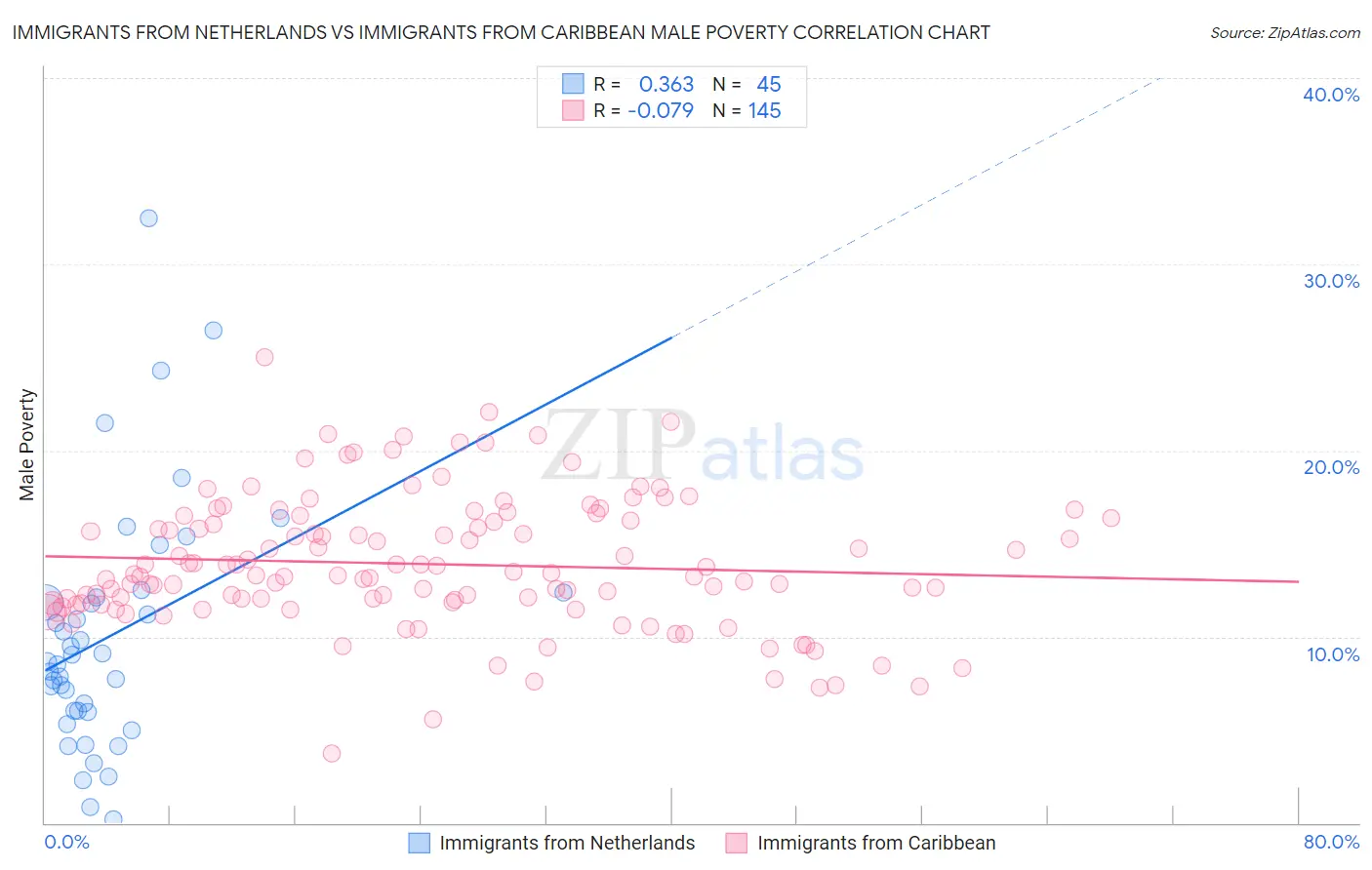 Immigrants from Netherlands vs Immigrants from Caribbean Male Poverty